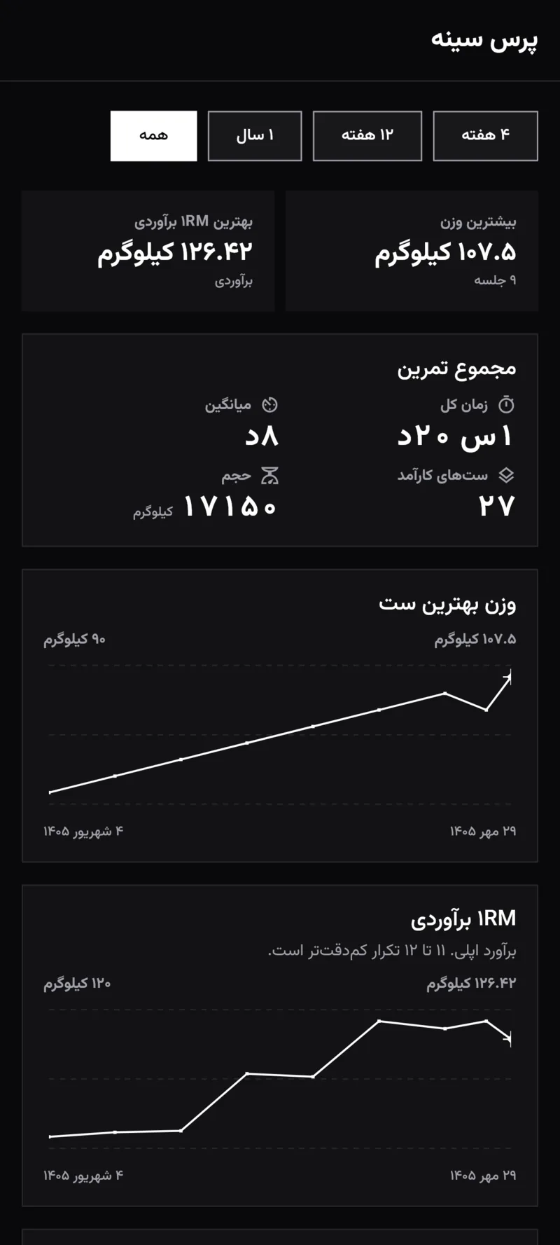 صفحهٔ پیشرفت حرکت با نمودار بار، رکورد و تخمین ۱RM